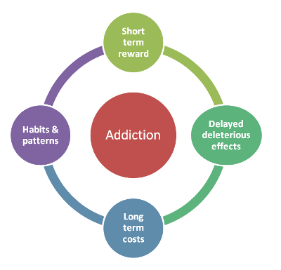 Addiction Cycle